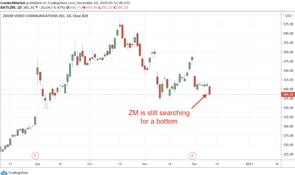 Zoom Inc Daily Chart