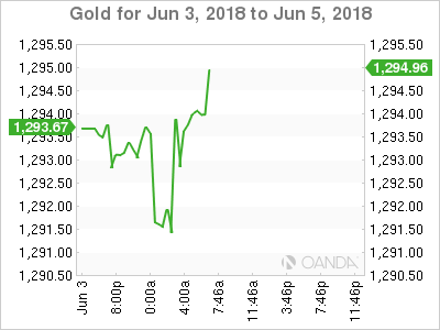 Gold for June 3 - 5, 2018