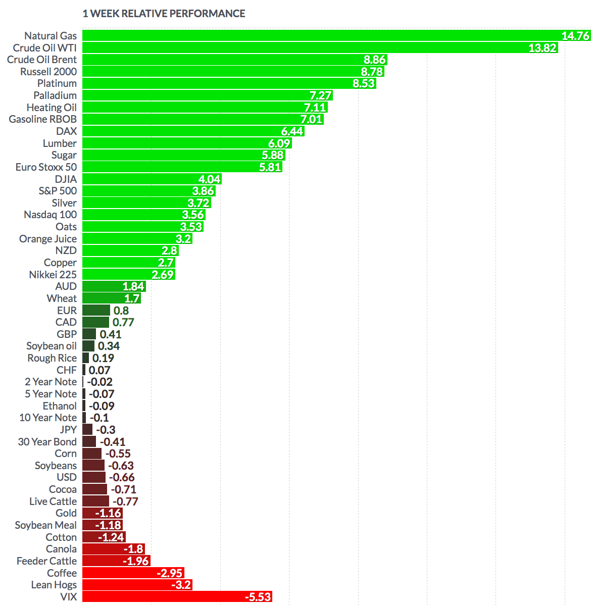 Futures Weekly Performance