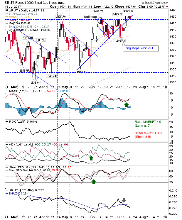 RUT Daily Chart