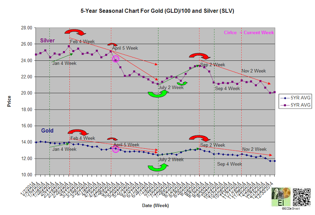 5-Year Seasonal Chart for Gold