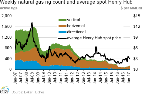 Weekly Natural Gas Rig Count Chart