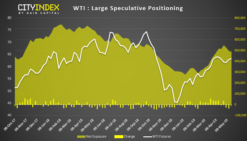 WTI Large Speculative Positioning