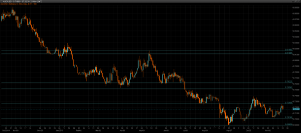 AUD/USD Chart