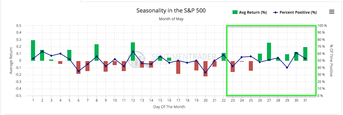 Seasonality in the S&P 500: May