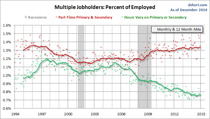 Multiple Jobholders: Percent Of Employed