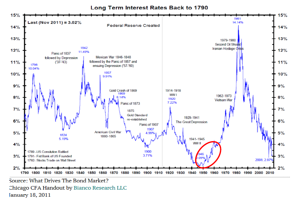 Long Term Interest Rates