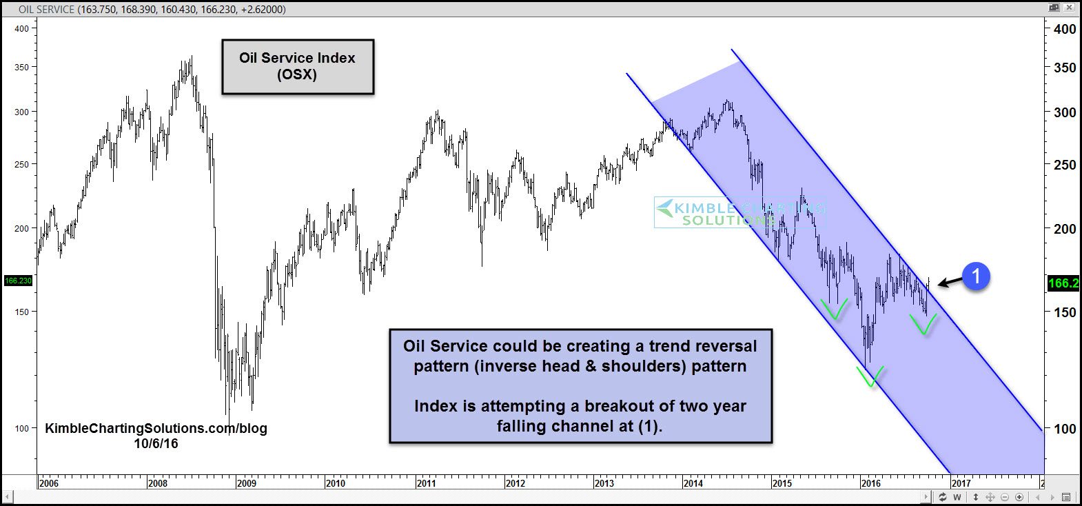 PHLX Oil Service Index