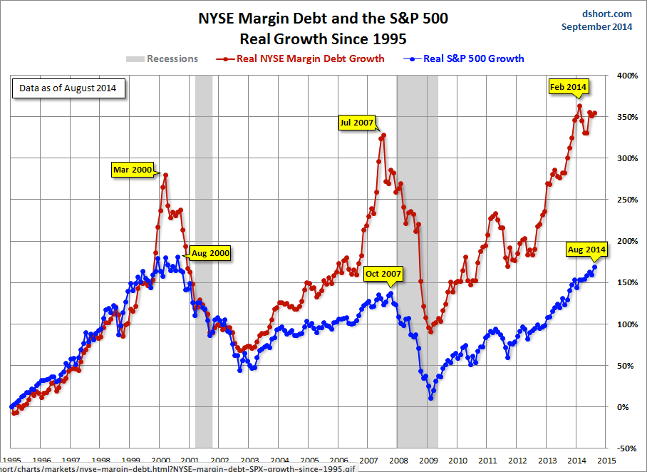 Margin Debt And The S&P 500: Growth