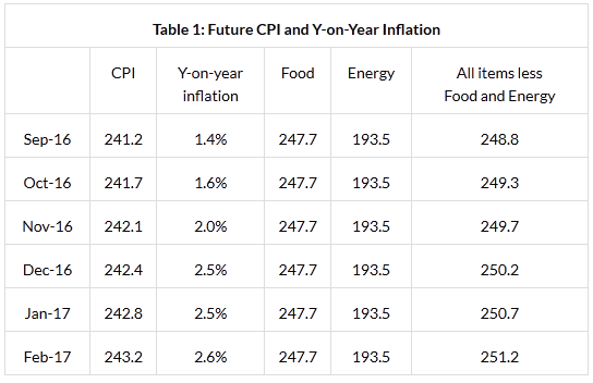 Future CPI And YoY Inflation