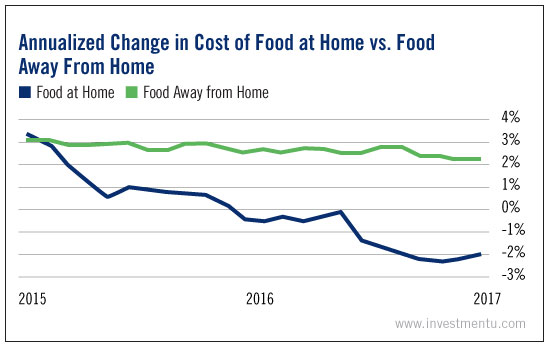 Annualized Change In Cost Of Food At Home Vs Food Away From Home