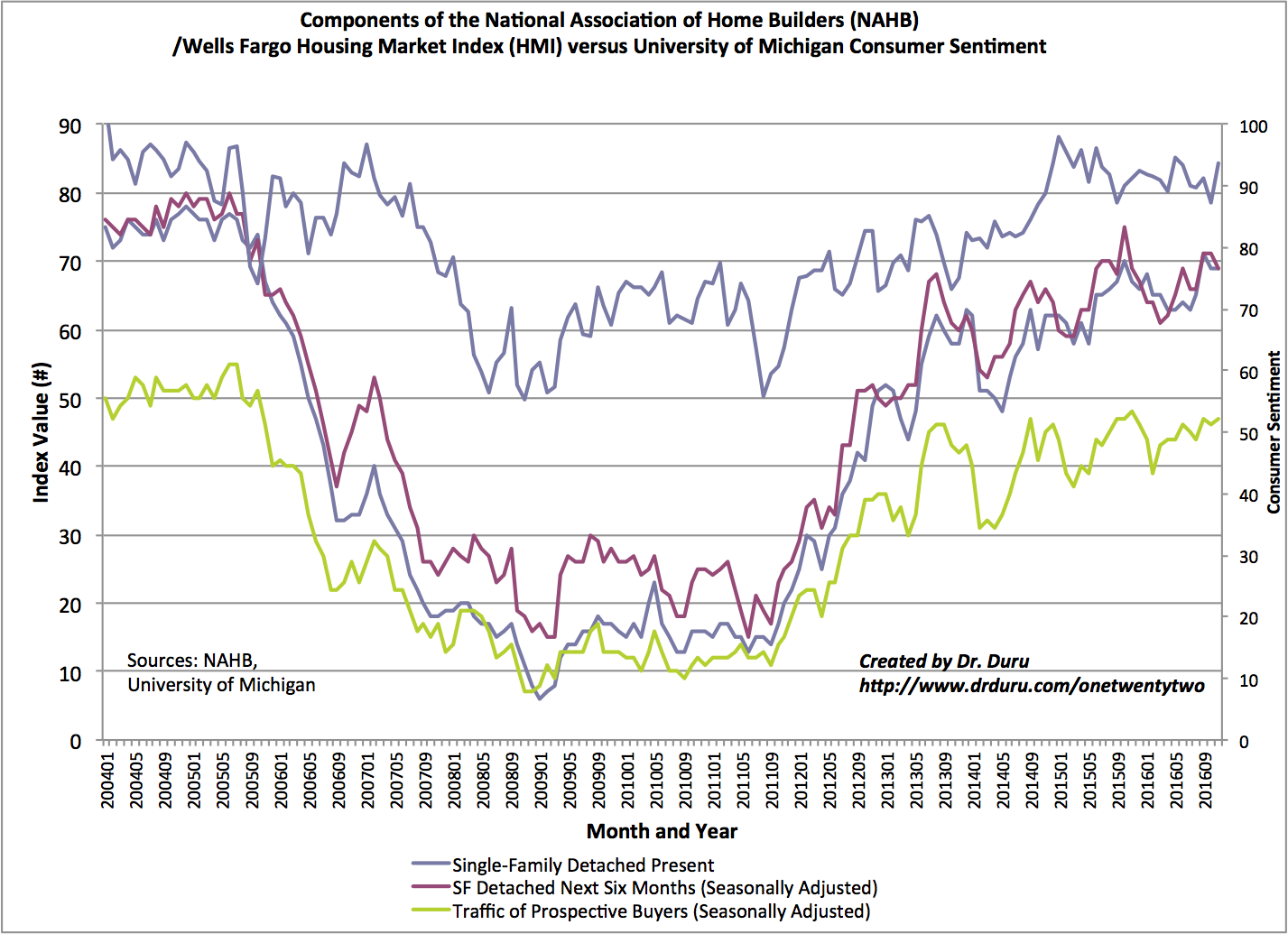 Consumer Confidence Sprinted Ahead