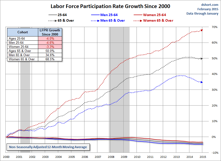Structural Trends In Employment By Age Group | Investing.com