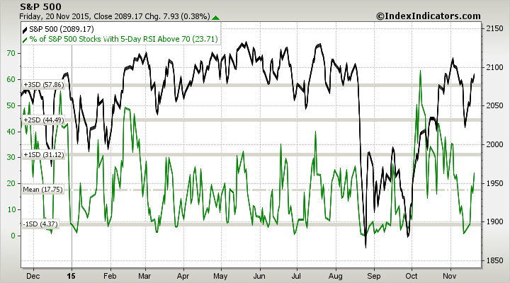 SPX vs % Stocks with 5-D RSI Above 70