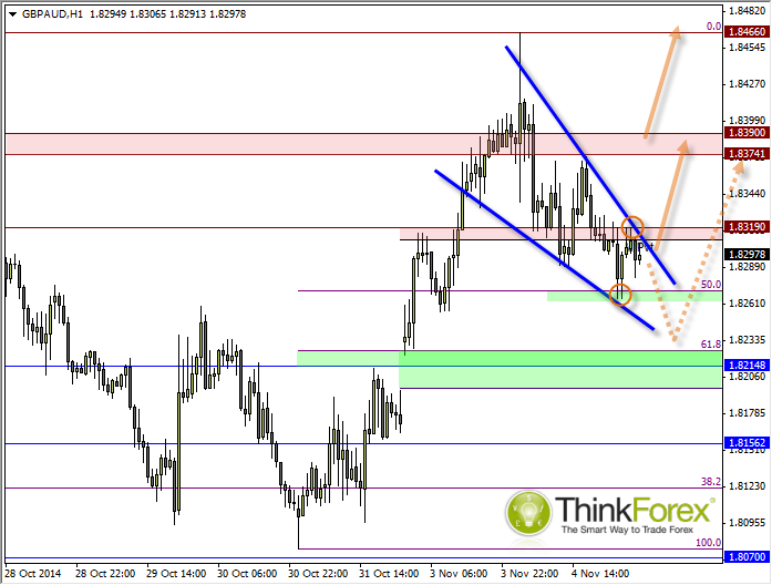 GBP/AUD Hour Chart