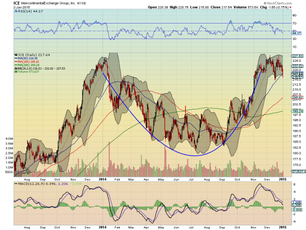 ICE Daily Chart From August 2013-To Present