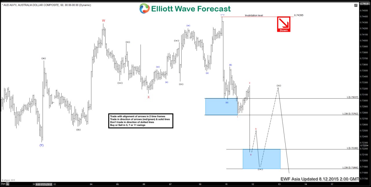 AUD/USD Elliott Wave Chart