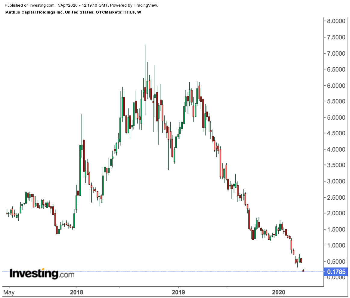 iAnthus Weekly Price Chart