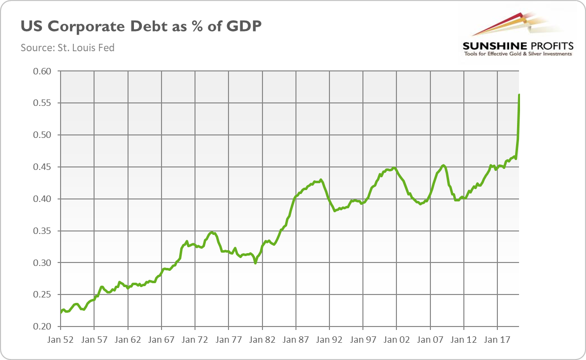 US Corporate Debt As % Of GDP