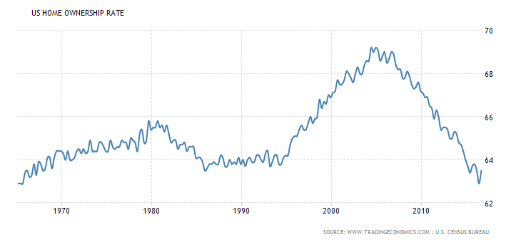 US Home Ownership Rate