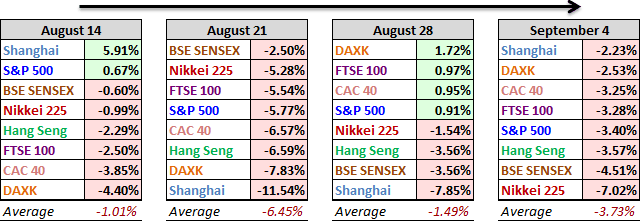 World Markets Performance, Past 4 Weeks