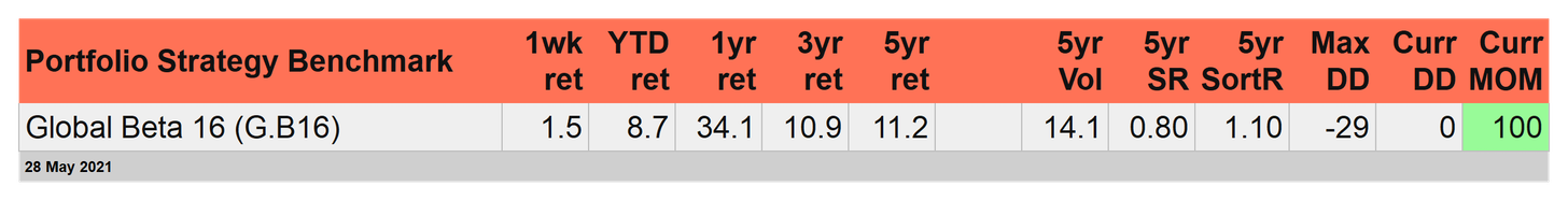 Portfolio Strategy Benchmarks