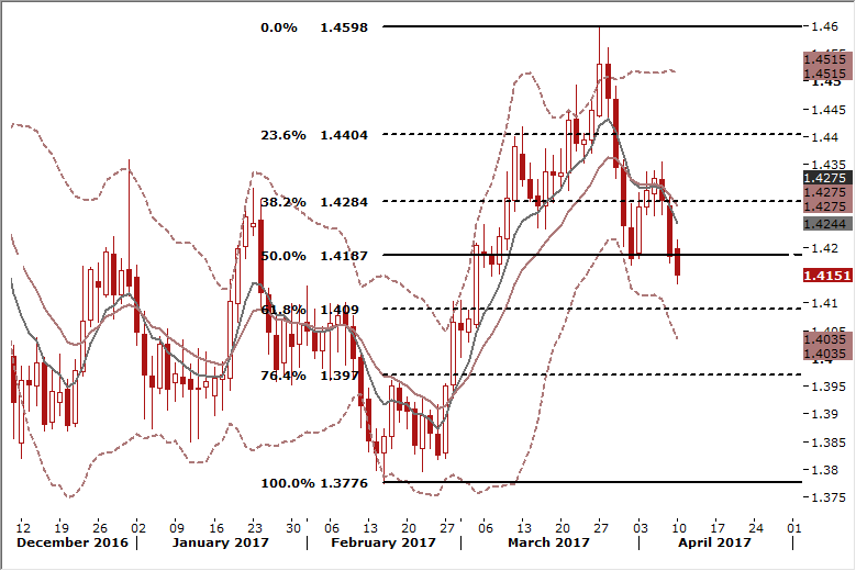 EURCAD Daily Forex Signals Chart