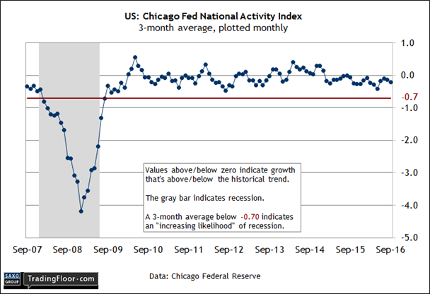 US : Chicago Fed National Activity Index