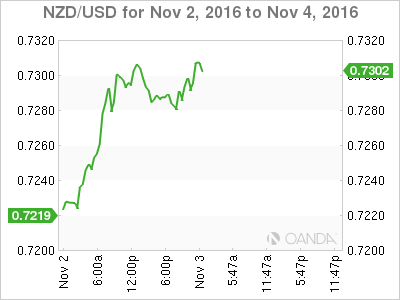 NZD/USD Nov 2 - 4 Chart