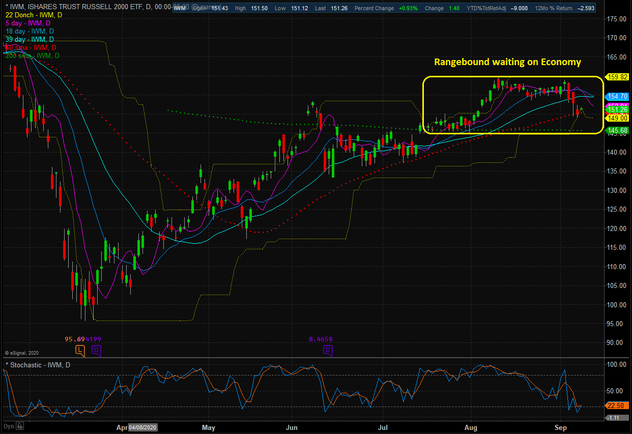 Russell 2000 Daily Chart.