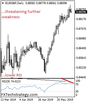 Daily EUR/GBP