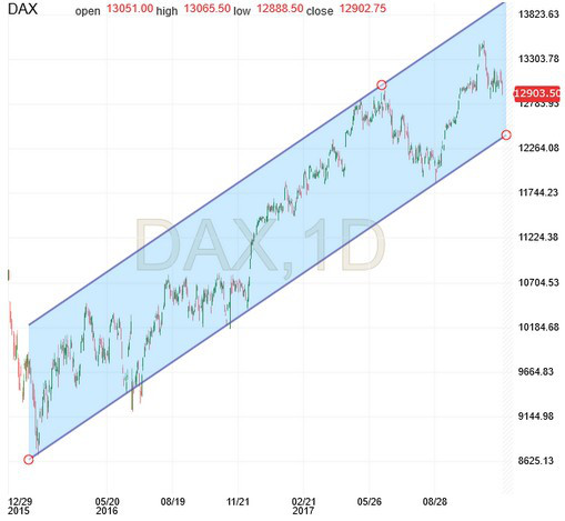 Dax Chart