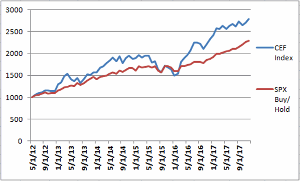 Leveraged High Yield ETF returns