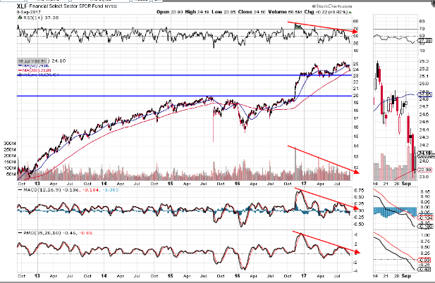 XLF Daily Chart