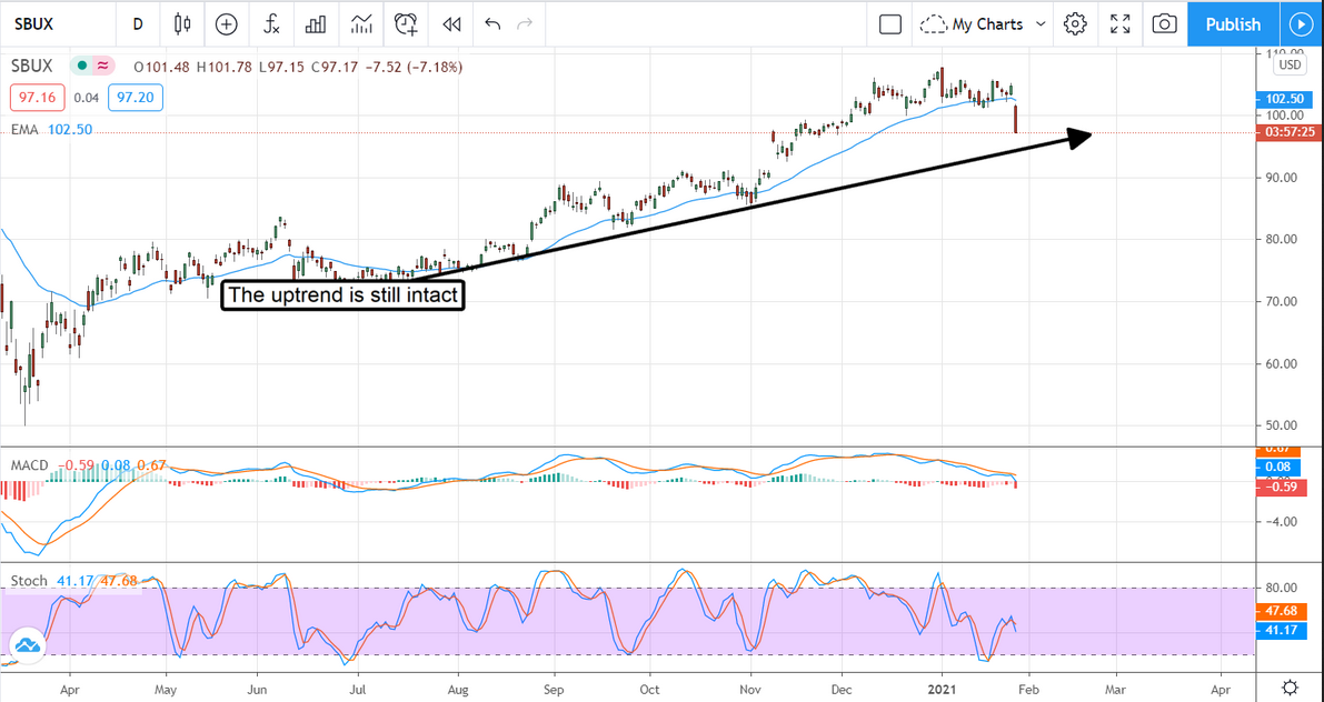 SBUX Stock Chart