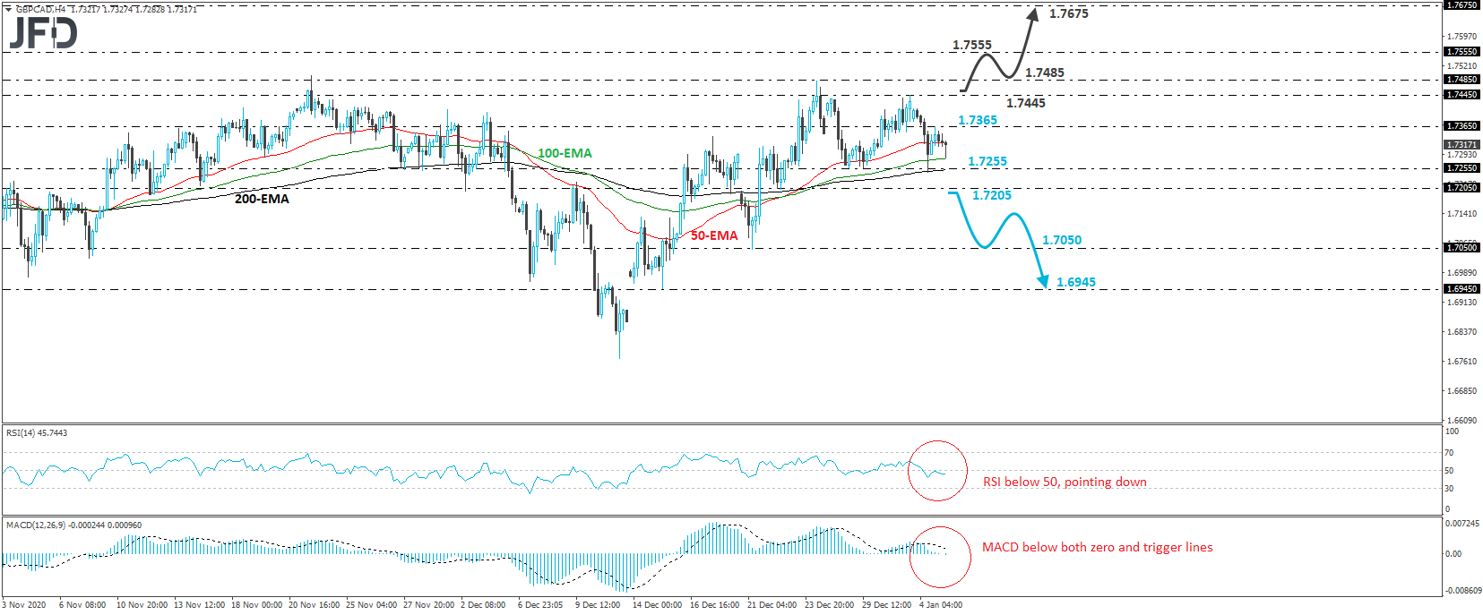 GBP/CAD 4-hour chart technical analysis