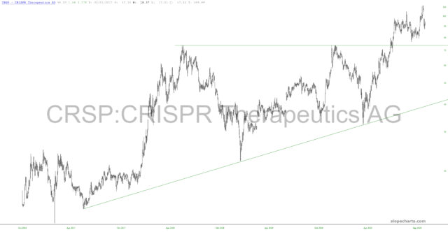 CRSP Yearly Chart.