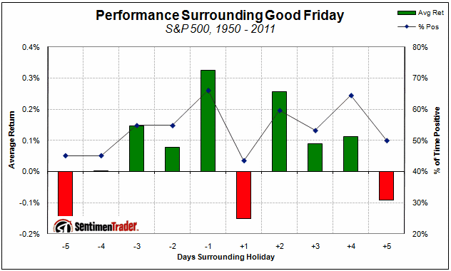 SPX Performance Surrounding Good Friday 1950-2011