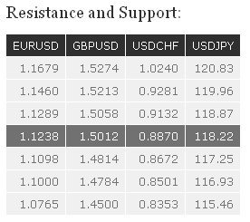 Major Currencies Resistance and Support