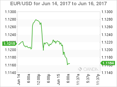 EUR/USD Chart For June 14-16