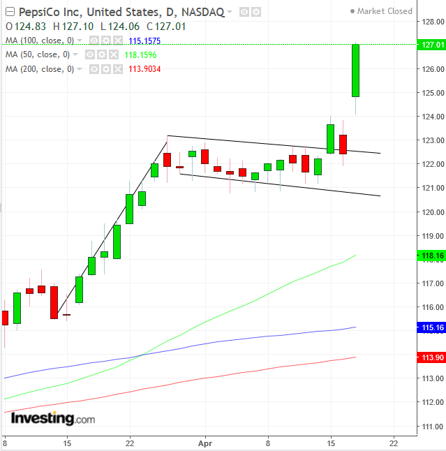 PepsiCo Daily Chart - Powered by TradingView