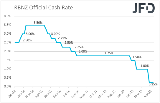 RBNZ interest rates