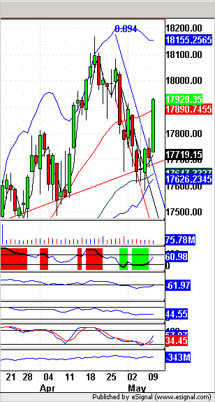 Dow Daily Chart