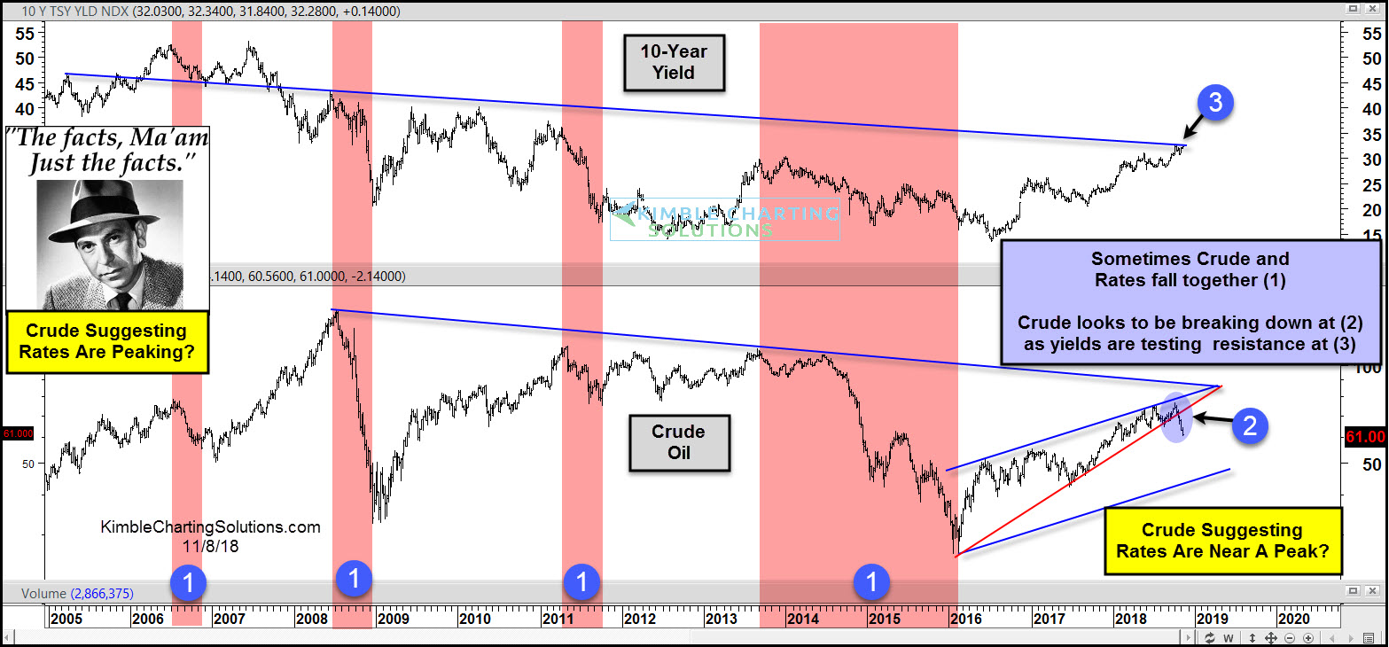 US 10-Year Yield (top), Crude Oil