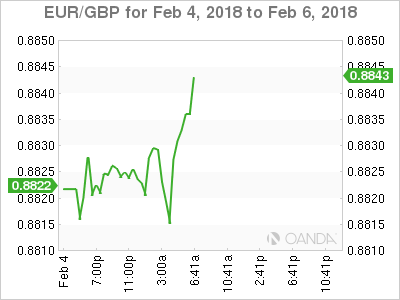 EUR/GBP Chart for Feb 4-6, 2018