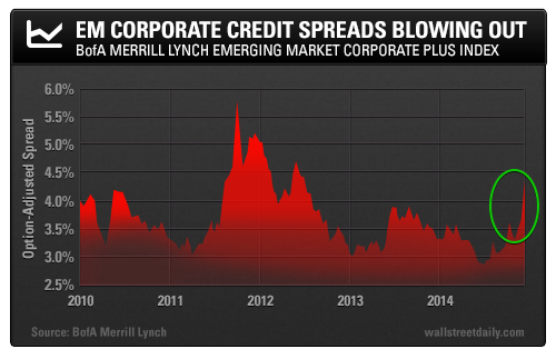 EM Corporate Credit Spreads Blowing Out: BofA merrill Lynch Emerging Market Corporate Plus Index