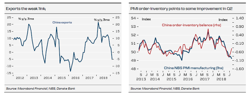 Exports The Weak Link