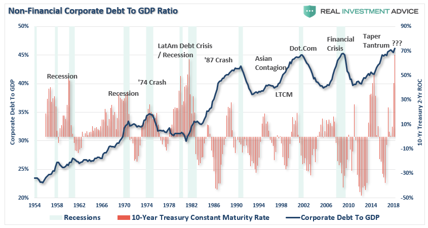 Non-Financial Corporate Debt To GDP