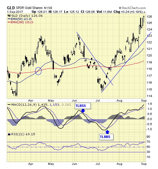 GLD Daily Chart