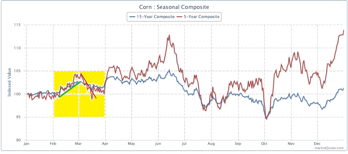 Corn: Seasonal Composite Chart